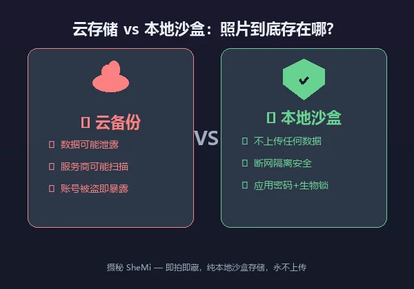 云存储 vs 本地沙盒对比——摄秘即拍即藏,纯本地存储不上传任何数据